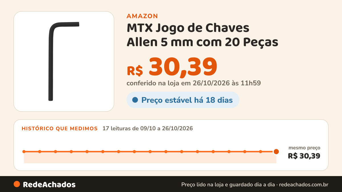 Histórico de preço de MTX Jogo de Chaves Allen 5 mm com 20 Peças – Aço Cromo Vanádio, Dureza HRC e Revestimento… na Amazon: 16 leituras de 09/10/2026 a 25/10/2026, mesmo preço, R$ 30,39, em todas; R$ 30,39 conferido em 25/10/2026 às 05h57