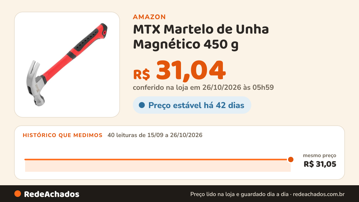 Histórico de preço de MTX Martelo de Unha Magnético 450 g – Cabeça de Aço 27 mm com Cabo de Fibra na Amazon: 40 leituras de 15/09/2026 a 26/10/2026, mesmo preço, R$ 31,05, em todas; R$ 31,04 conferido em 26/10/2026 às 05h59