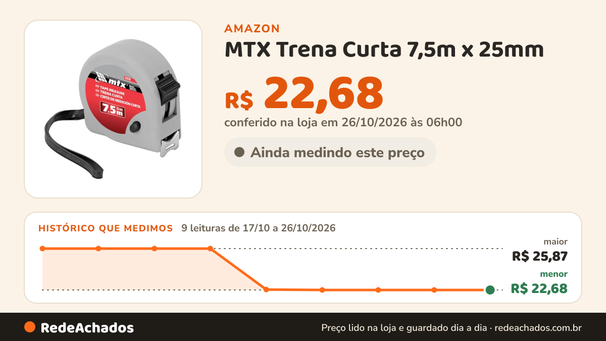 Histórico de preço de MTX Trena Curta 7,5m x 25mm – Fita Métrica Compacta com Estojo em Plástico Resistente na Amazon: 9 leituras de 17/10/2026 a 26/10/2026, menor R$ 22,68, maior R$ 25,87; R$ 22,68 conferido em 26/10/2026 às 06h00