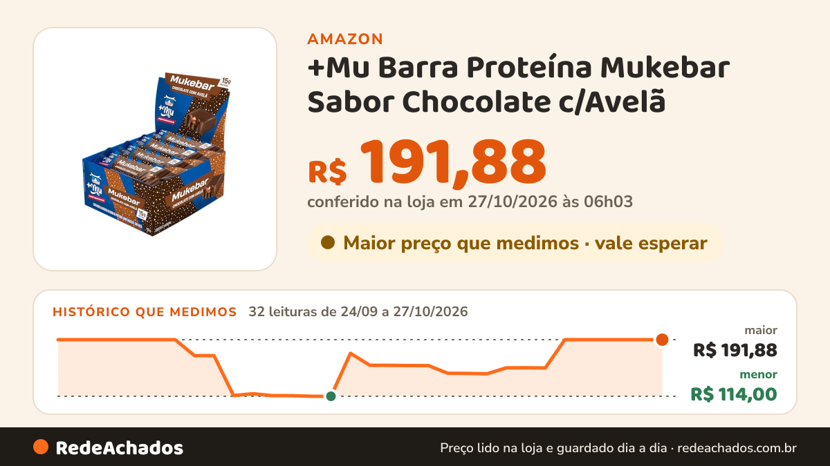 Histórico de preço de +Mu Barra Proteína Mukebar Sabor Chocolate c/Avelã - Display 12 unidades de 60g na Amazon: 32 leituras de 24/09/2026 a 27/10/2026, menor R$ 114,00, maior R$ 191,88; R$ 191,88 conferido em 27/10/2026 às 06h03