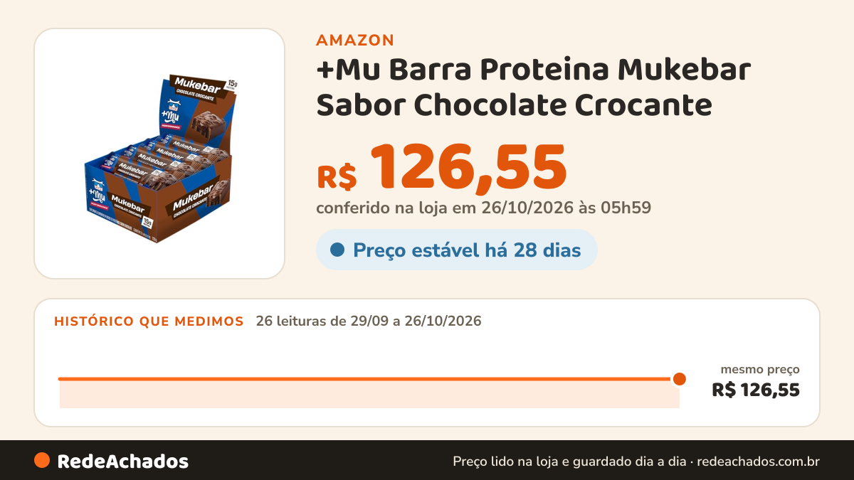 Histórico de preço de +Mu Barra Proteina Mukebar Sabor Chocolate Crocante - Display com 12 unidades - 720g na Amazon: 26 leituras de 29/09/2026 a 26/10/2026, mesmo preço, R$ 126,55, em todas; R$ 126,55 conferido em 26/10/2026 às 05h59
