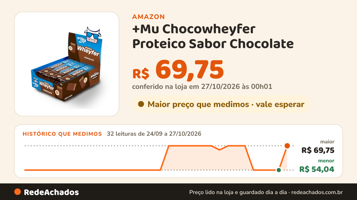 Histórico de preço de +Mu Chocowheyfer Proteico Sabor Chocolate - Display com 12 unidades - 300g na Amazon: 32 leituras de 24/09/2026 a 27/10/2026, menor R$ 54,04, maior R$ 69,75; R$ 69,75 conferido em 27/10/2026 às 00h01