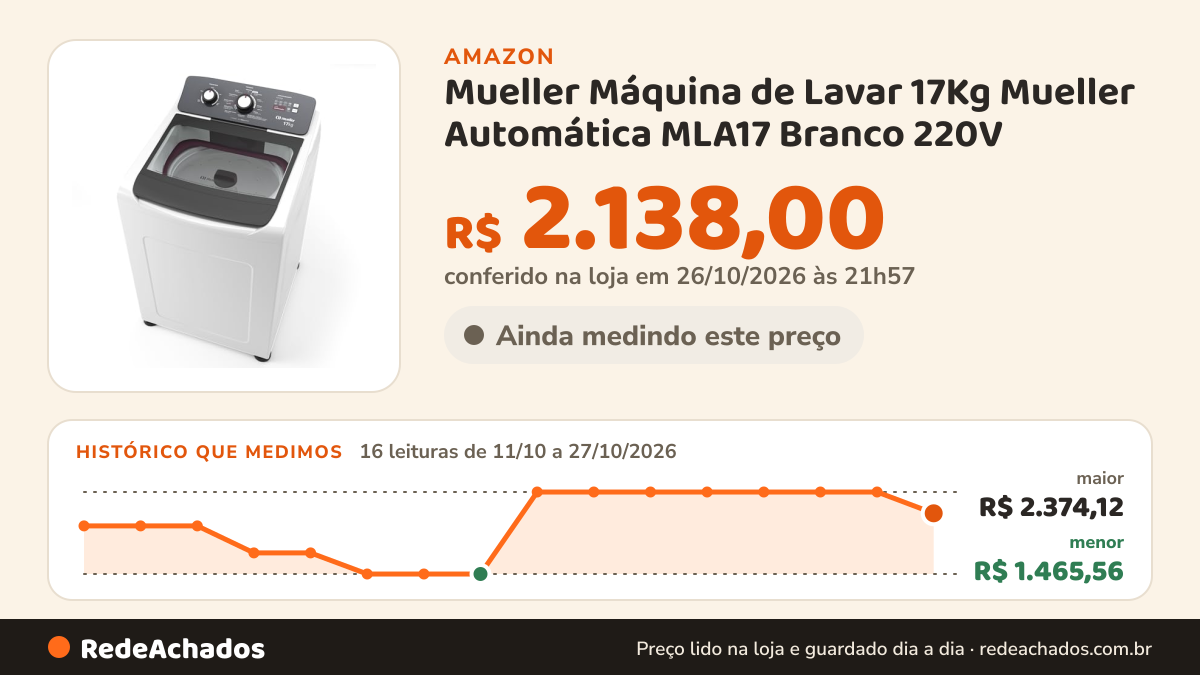 Histórico de preço de Mueller Máquina de Lavar 17Kg Mueller Automática MLA17 Branco 220V na Amazon: 16 leituras de 11/10/2026 a 27/10/2026, menor R$ 1.465,56, maior R$ 2.374,12; R$ 2.138,00 conferido em 26/10/2026 às 21h57