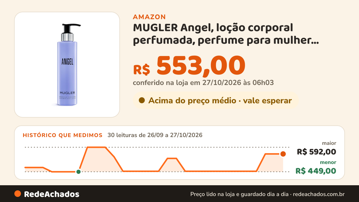 Histórico de preço de MUGLER Angel, loção corporal perfumada, perfume para mulher, aroma Gourmand com Notas de… na Amazon: 30 leituras de 26/09/2026 a 27/10/2026, menor R$ 449,00, maior R$ 592,00; R$ 553,00 conferido em 27/10/2026 às 06h03