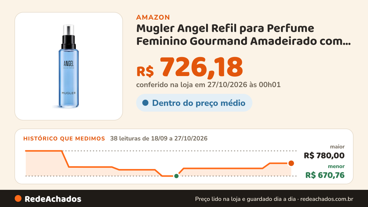 Histórico de preço de Mugler Angel Refil para Perfume Feminino Gourmand Amadeirado com Notas de Praliné… na Amazon: 38 leituras de 18/09/2026 a 27/10/2026, menor R$ 670,76, maior R$ 780,00; R$ 726,18 conferido em 27/10/2026 às 00h01