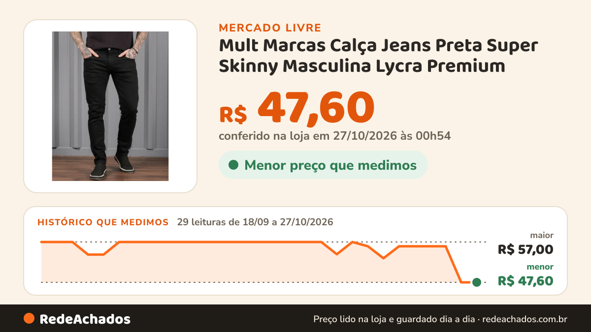Histórico de preço de Mult Marcas Calça Jeans Preta Super Skinny Masculina Lycra Premium no Mercado Livre: 29 leituras de 18/09/2026 a 27/10/2026, menor R$ 47,60, maior R$ 57,00; R$ 47,60 conferido em 27/10/2026 às 00h54
