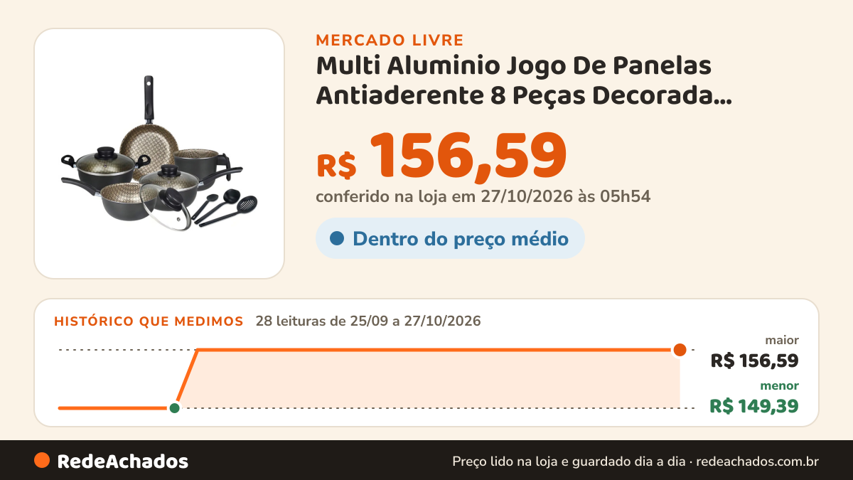 Histórico de preço de Multi Aluminio Jogo De Panelas Antiaderente 8 Peças Decorada Teflon C no Mercado Livre: 28 leituras de 25/09/2026 a 27/10/2026, menor R$ 149,39, maior R$ 156,59; R$ 156,59 conferido em 27/10/2026 às 05h54