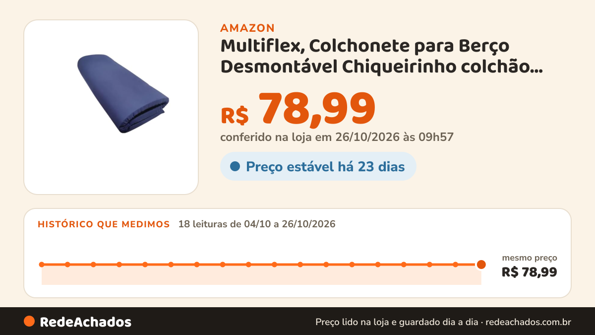 Histórico de preço de Multiflex, Colchonete para Berço Desmontável Chiqueirinho colchão Antialérgico 100x70x5cm na Amazon: 17 leituras de 04/10/2026 a 25/10/2026, mesmo preço, R$ 78,99, em todas; R$ 78,99 conferido em 25/10/2026 às 17h59
