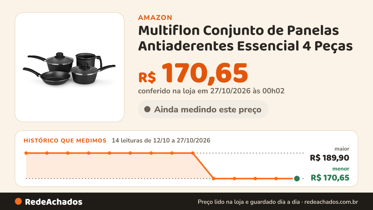 Histórico de preço de Multiflon Conjunto de Panelas Antiaderentes Essencial 4 Peças na Amazon: 14 leituras de 12/10/2026 a 27/10/2026, menor R$ 170,65, maior R$ 189,90; R$ 170,65 conferido em 27/10/2026 às 00h02