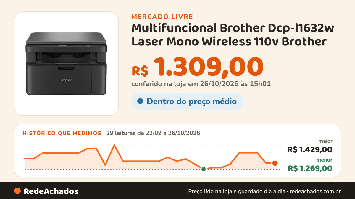 Histórico de preço de Multifuncional Brother Dcp-l1632w Laser Mono Wireless 110v Brother no Mercado Livre: 29 leituras de 22/09/2026 a 26/10/2026, menor R$ 1.269,00, maior R$ 1.429,00; R$ 1.309,00 conferido em 26/10/2026 às 15h01