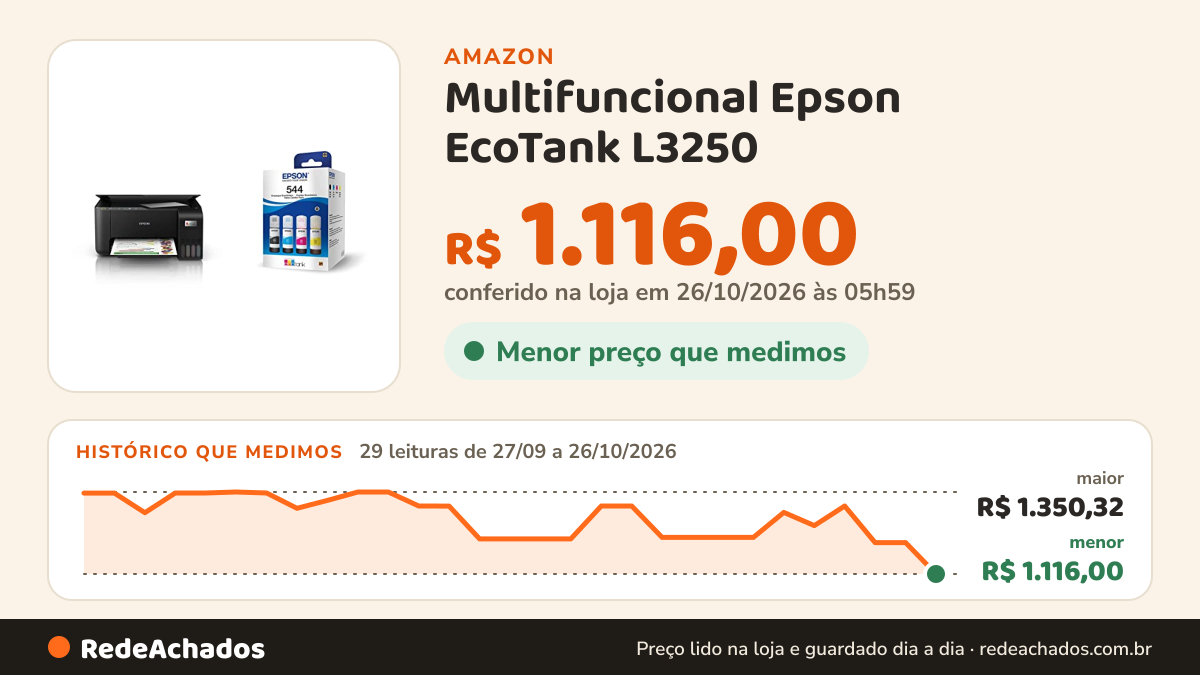 Histórico de preço de Multifuncional Epson EcoTank L3250 - Tanque de Tinta Colorida, Wi-Fi Direct, USB, Bivolt +… na Amazon: 29 leituras de 27/09/2026 a 26/10/2026, menor R$ 1.116,00, maior R$ 1.350,32; R$ 1.116,00 conferido em 26/10/2026 às 05h59