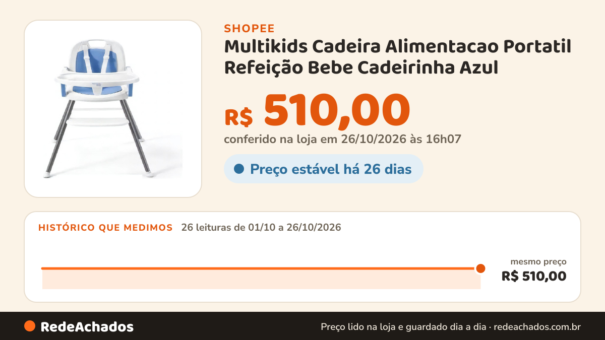 Histórico de preço de Multikids Cadeira Alimentacao Portatil Refeição Bebe Cadeirinha Azul na Shopee: 25 leituras de 01/10/2026 a 25/10/2026, mesmo preço, R$ 510,00, em todas; R$ 510,00 conferido em 25/10/2026 às 11h07