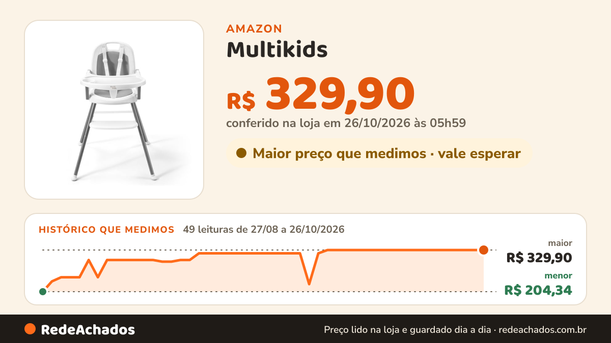 Histórico de preço de Multikids - Cadeira de Alimentação Berry 3 em 1 Cinza Multikids - BB391 na Amazon: 49 leituras de 27/08/2026 a 26/10/2026, menor R$ 204,34, maior R$ 329,90; R$ 329,90 conferido em 26/10/2026 às 05h59