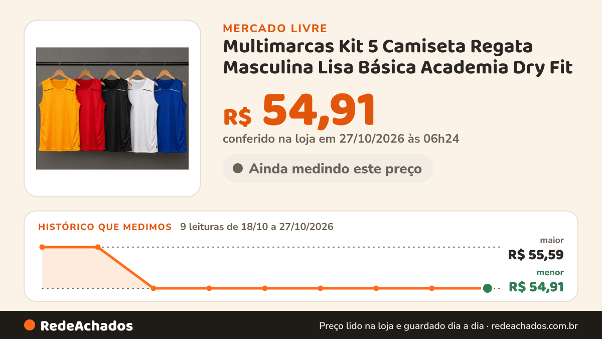 Histórico de preço de Multimarcas Kit 5 Camiseta Regata Masculina Lisa Básica Academia Dry Fit no Mercado Livre: 7 leituras de 18/10/2026 a 25/10/2026, menor R$ 54,91, maior R$ 55,59; R$ 54,91 conferido em 25/10/2026 às 18h32