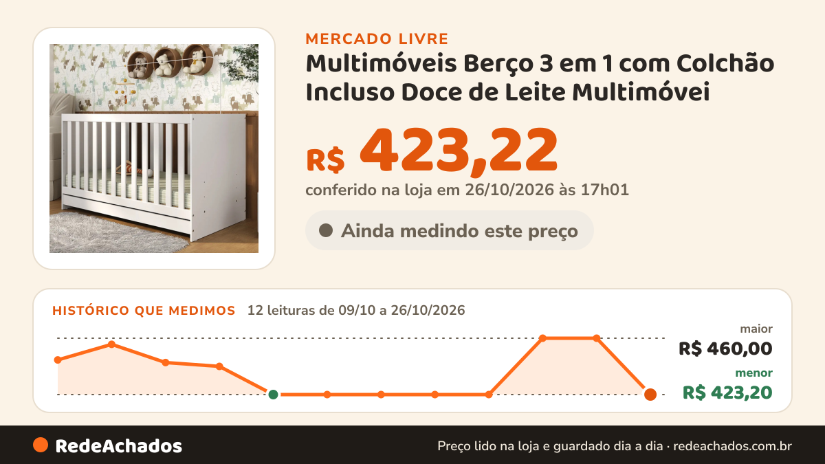 Histórico de preço de Multimóveis Berço 3 em 1 com Colchão Incluso Doce de Leite Multimóvei no Mercado Livre: 12 leituras de 09/10/2026 a 26/10/2026, menor R$ 423,20, maior R$ 460,00; R$ 423,22 conferido em 26/10/2026 às 17h01