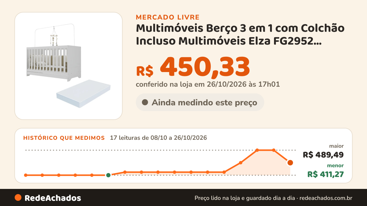 Histórico de preço de Multimóveis Berço 3 em 1 com Colchão Incluso Multimóveis Elza FG2952 Branco no Mercado Livre: 17 leituras de 08/10/2026 a 26/10/2026, menor R$ 411,27, maior R$ 489,49; R$ 450,33 conferido em 26/10/2026 às 17h01