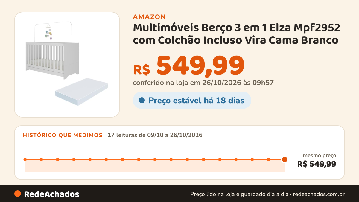 Histórico de preço de Multimóveis Berço 3 em 1 Elza Mpf2952 com Colchão Incluso Vira Cama Branco na Amazon: 16 leituras de 09/10/2026 a 25/10/2026, mesmo preço, R$ 549,99, em todas; R$ 549,99 conferido em 25/10/2026 às 18h00