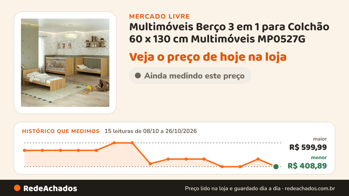 Histórico de preço de Multimóveis Berço 3 em 1 para Colchão 60 x 130 cm Multimóveis MP0527G no Mercado Livre: 15 leituras de 08/10/2026 a 26/10/2026, menor R$ 408,89, maior R$ 599,99