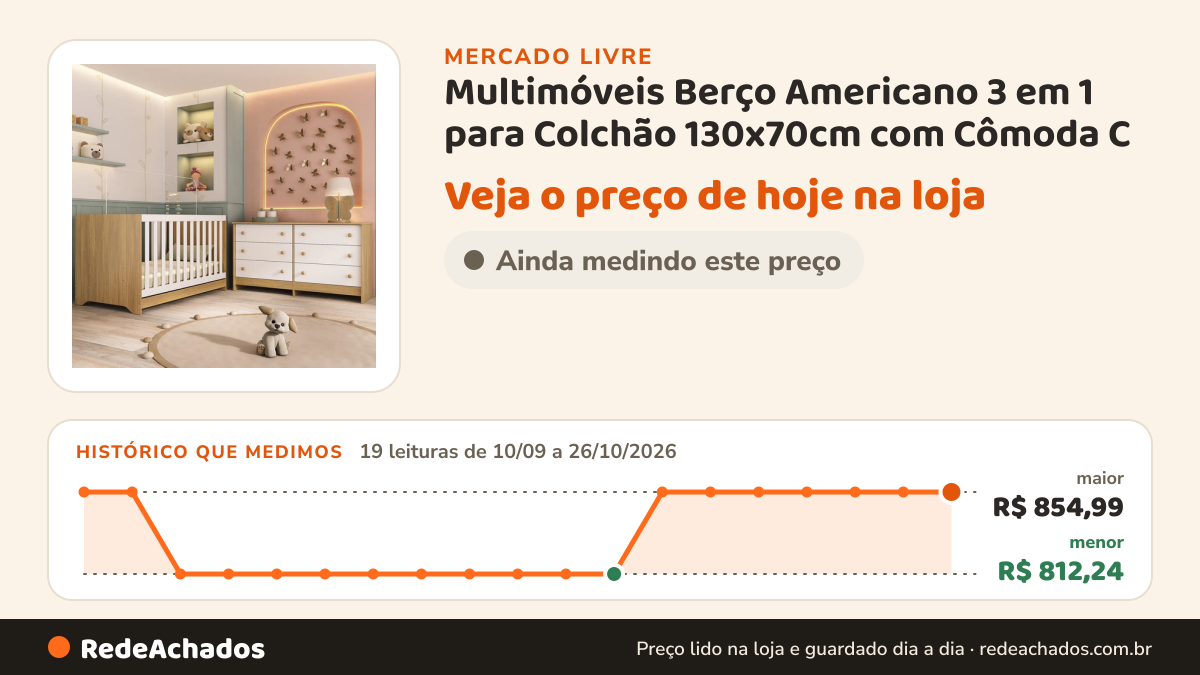 Histórico de preço de Multimóveis Berço Americano 3 em 1 para Colchão 130x70cm com Cômoda C no Mercado Livre: 19 leituras de 10/09/2026 a 26/10/2026, menor R$ 812,24, maior R$ 854,99