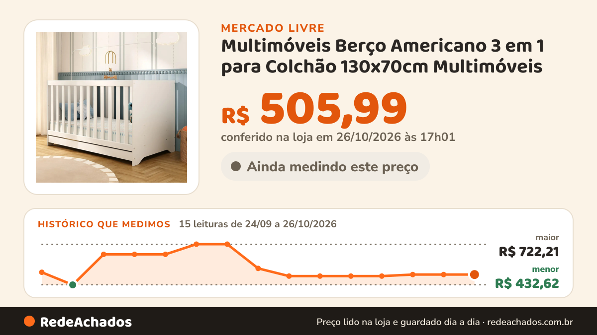 Histórico de preço de Multimóveis Berço Americano 3 em 1 para Colchão 130x70cm Multimóveis no Mercado Livre: 15 leituras de 24/09/2026 a 26/10/2026, menor R$ 432,62, maior R$ 722,21; R$ 505,99 conferido em 26/10/2026 às 17h01