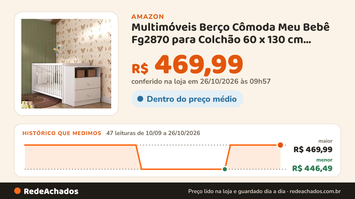 Histórico de preço de Multimóveis Berço Cômoda Meu Bebê Fg2870 para Colchão 60 x 130 cm Branco na Amazon: 47 leituras de 10/09/2026 a 26/10/2026, menor R$ 446,49, maior R$ 469,99; R$ 469,99 conferido em 26/10/2026 às 09h57