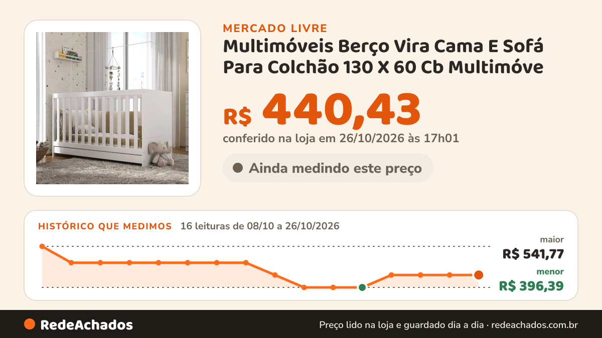 Histórico de preço de Multimóveis Berço Vira Cama E Sofá Para Colchão 130 X 60 Cb Multimóve no Mercado Livre: 16 leituras de 08/10/2026 a 26/10/2026, menor R$ 396,39, maior R$ 541,77; R$ 440,43 conferido em 26/10/2026 às 17h01