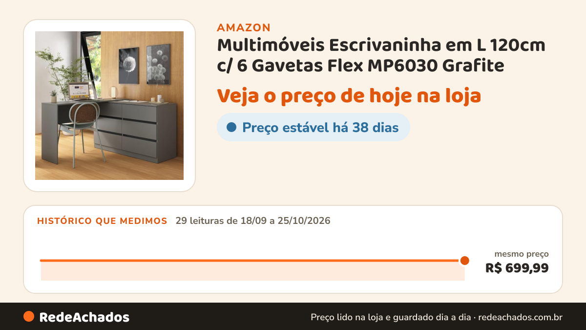 Histórico de preço de Multimóveis Escrivaninha em L 120cm c/ 6 Gavetas Flex MP6030 Grafite na Amazon: 29 leituras de 18/09/2026 a 25/10/2026, mesmo preço, R$ 699,99, em todas