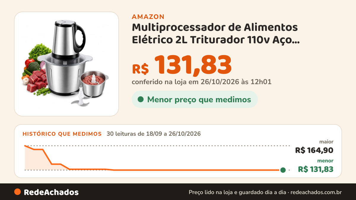 Histórico de preço de Multiprocessador de Alimentos Elétrico 2L Triturador 110v Aço Inoxidável 850W 4 Lâminas… na Amazon: 30 leituras de 18/09/2026 a 26/10/2026, menor R$ 131,83, maior R$ 164,90; R$ 131,83 conferido em 26/10/2026 às 12h01