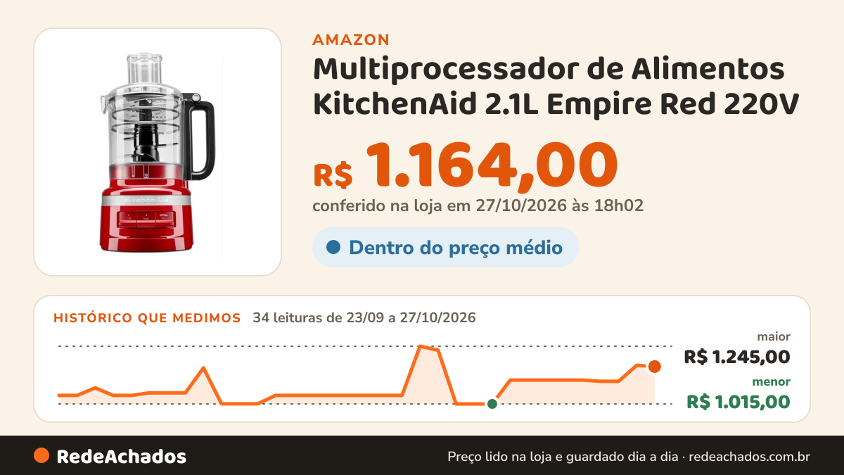 Histórico de preço de Multiprocessador de Alimentos KitchenAid 2.1L Empire Red 220V na Amazon: 32 leituras de 23/09/2026 a 25/10/2026, menor R$ 1.015,00, maior R$ 1.245,00; R$ 1.105,00 conferido em 25/10/2026 às 11h59