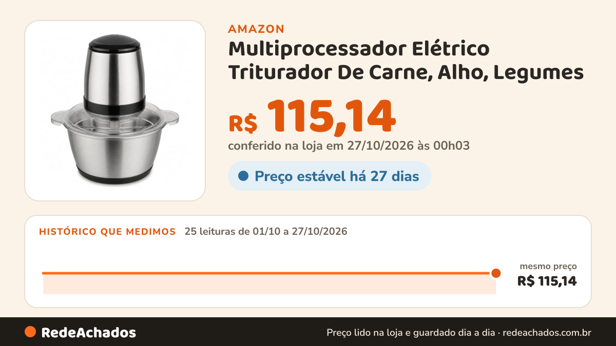 Histórico de preço de Multiprocessador Elétrico Triturador De Carne, Alho, Legumes – 2 L na Amazon: 25 leituras de 01/10/2026 a 27/10/2026, mesmo preço, R$ 115,14, em todas; R$ 115,14 conferido em 27/10/2026 às 00h03