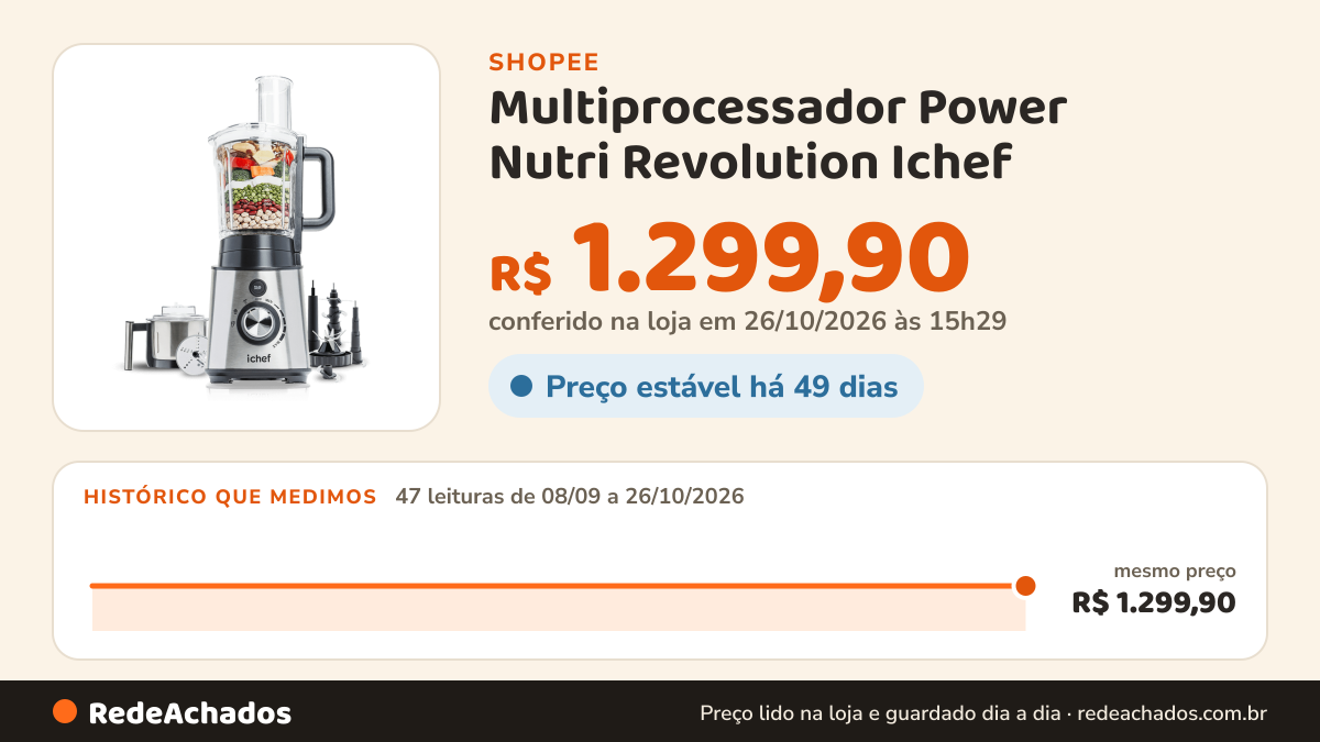 Histórico de preço de Multiprocessador Power Nutri Revolution Ichef na Shopee: 47 leituras de 08/09/2026 a 26/10/2026, mesmo preço, R$ 1.299,90, em todas; R$ 1.299,90 conferido em 26/10/2026 às 15h29