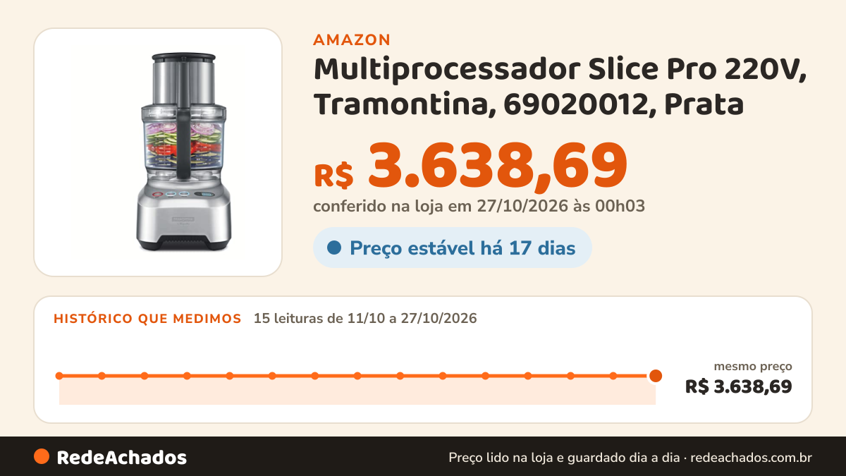 Histórico de preço de Multiprocessador Slice Pro 220V, Tramontina, 69020012, Prata na Amazon: 15 leituras de 11/10/2026 a 27/10/2026, mesmo preço, R$ 3.638,69, em todas; R$ 3.638,69 conferido em 27/10/2026 às 00h03