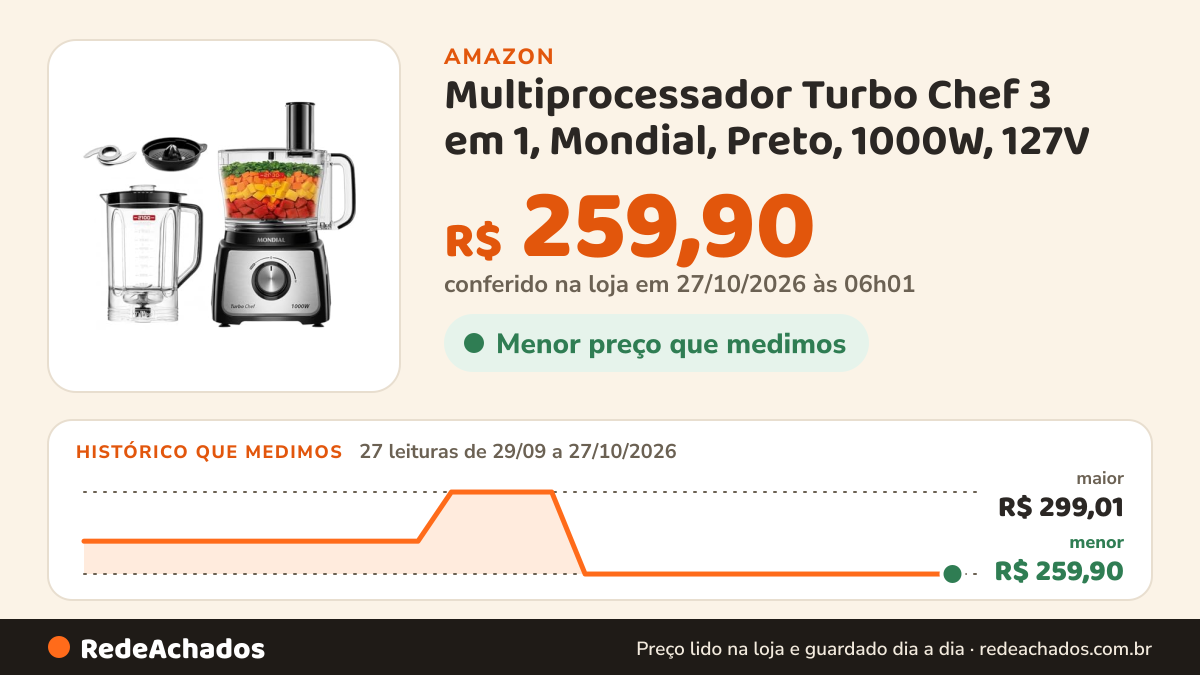 Histórico de preço de Multiprocessador Turbo Chef 3 em 1, Mondial, Preto, 1000W, 127V - MPN-02-BE na Amazon: 27 leituras de 29/09/2026 a 27/10/2026, menor R$ 259,90, maior R$ 299,01; R$ 259,90 conferido em 27/10/2026 às 06h01