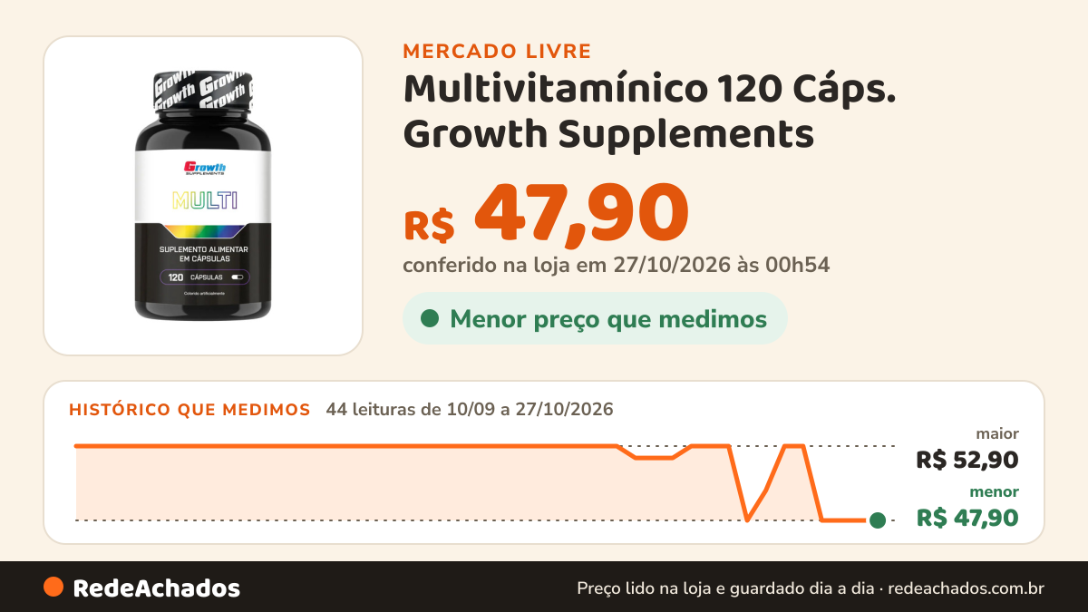 Histórico de preço de Multivitamínico 120 Cáps. Growth Supplements - Sabor Neutro (Nova Fórmula) no Mercado Livre: 44 leituras de 10/09/2026 a 27/10/2026, menor R$ 47,90, maior R$ 52,90; R$ 47,90 conferido em 27/10/2026 às 00h54