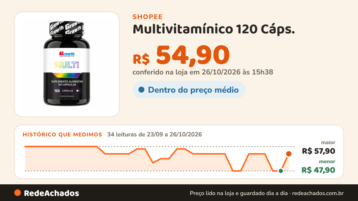 Histórico de preço de Multivitamínico 120 Cáps. - Suplemento Completo com Vitaminas e Minerais Essenciais… na Shopee: 33 leituras de 23/09/2026 a 25/10/2026, menor R$ 47,90, maior R$ 57,90; R$ 47,90 conferido em 25/10/2026 às 10h20