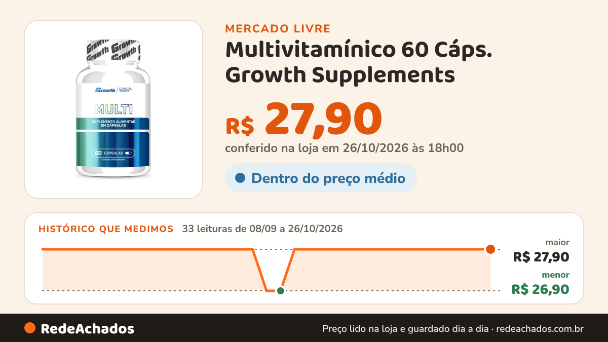 Histórico de preço de Multivitamínico 60 Cáps. Growth Supplements - Sem Sabor no Mercado Livre: 33 leituras de 08/09/2026 a 26/10/2026, menor R$ 26,90, maior R$ 27,90; R$ 27,90 conferido em 26/10/2026 às 18h00