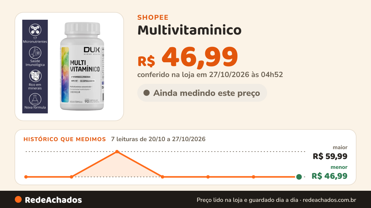 Histórico de preço de Multivitaminico (90CAPS E 30 CAPS) 17 VITAMINAS E MINERAIS - DUX HUMAN HEALTH na Shopee: 7 leituras de 20/10/2026 a 27/10/2026, menor R$ 46,99, maior R$ 59,99; R$ 46,99 conferido em 27/10/2026 às 04h52