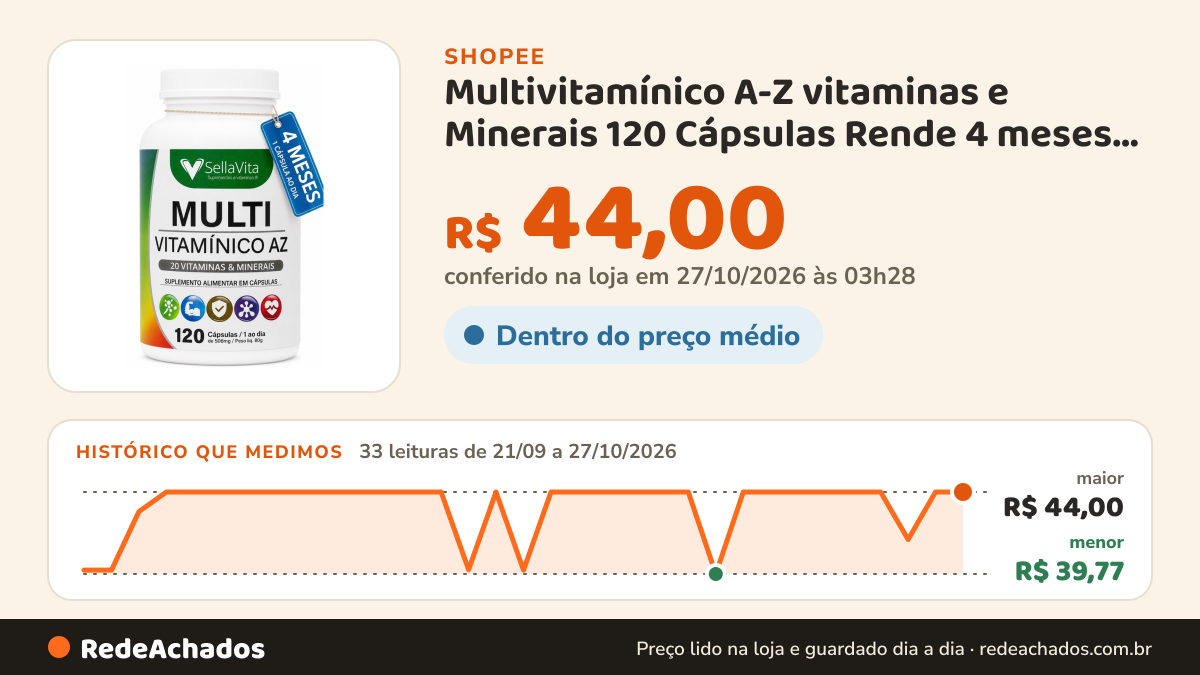 Histórico de preço de Multivitamínico A-Z vitaminas e Minerais 120 Cápsulas Rende 4 meses Energia, vitamina… na Shopee: 33 leituras de 21/09/2026 a 27/10/2026, menor R$ 39,77, maior R$ 44,00; R$ 44,00 conferido em 27/10/2026 às 03h28