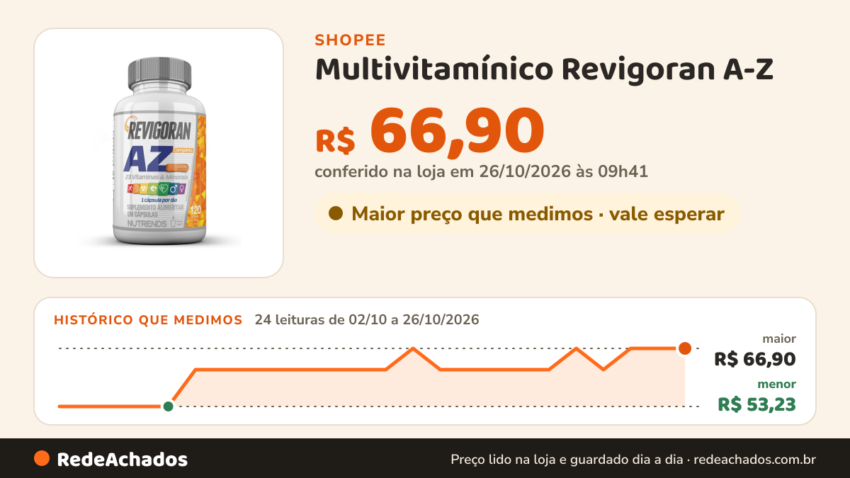 Histórico de preço de Multivitamínico Revigoran A-Z - 120 Cápsulas na Shopee: 24 leituras de 02/10/2026 a 26/10/2026, menor R$ 53,23, maior R$ 66,90; R$ 66,90 conferido em 26/10/2026 às 09h41
