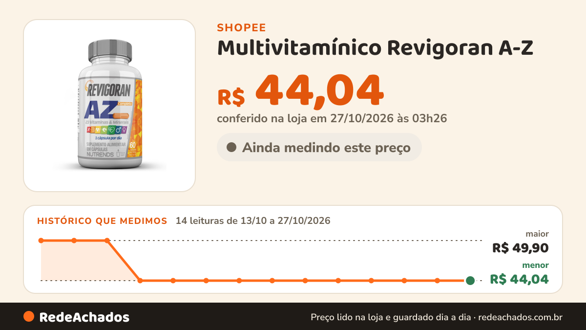 Histórico de preço de Multivitamínico Revigoran A-Z - 60 Cápsulas na Shopee: 14 leituras de 13/10/2026 a 27/10/2026, menor R$ 44,04, maior R$ 49,90; R$ 44,04 conferido em 27/10/2026 às 03h26