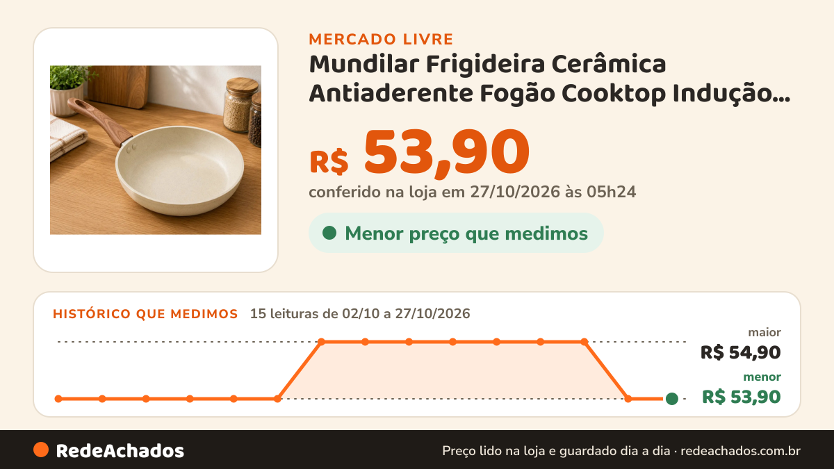 Histórico de preço de Mundilar Frigideira Cerâmica Antiaderente Fogão Cooktop Indução Gás Premium Sem T no Mercado Livre: 15 leituras de 02/10/2026 a 27/10/2026, menor R$ 53,90, maior R$ 54,90; R$ 53,90 conferido em 27/10/2026 às 05h24