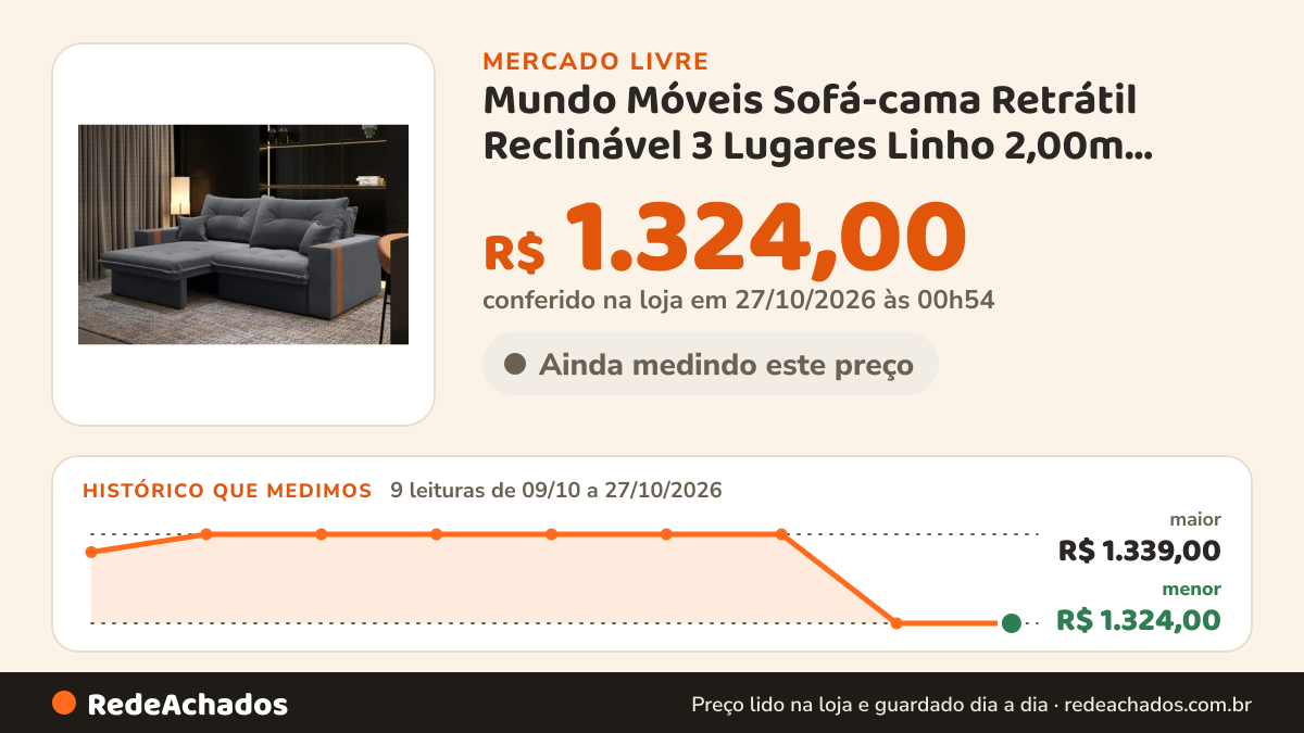 Histórico de preço de Mundo Móveis Sofá-cama Retrátil Reclinável 3 Lugares Linho 2,00m Ipanema Cor Cinz no Mercado Livre: 9 leituras de 09/10/2026 a 27/10/2026, menor R$ 1.324,00, maior R$ 1.339,00; R$ 1.324,00 conferido em 27/10/2026 às 00h54