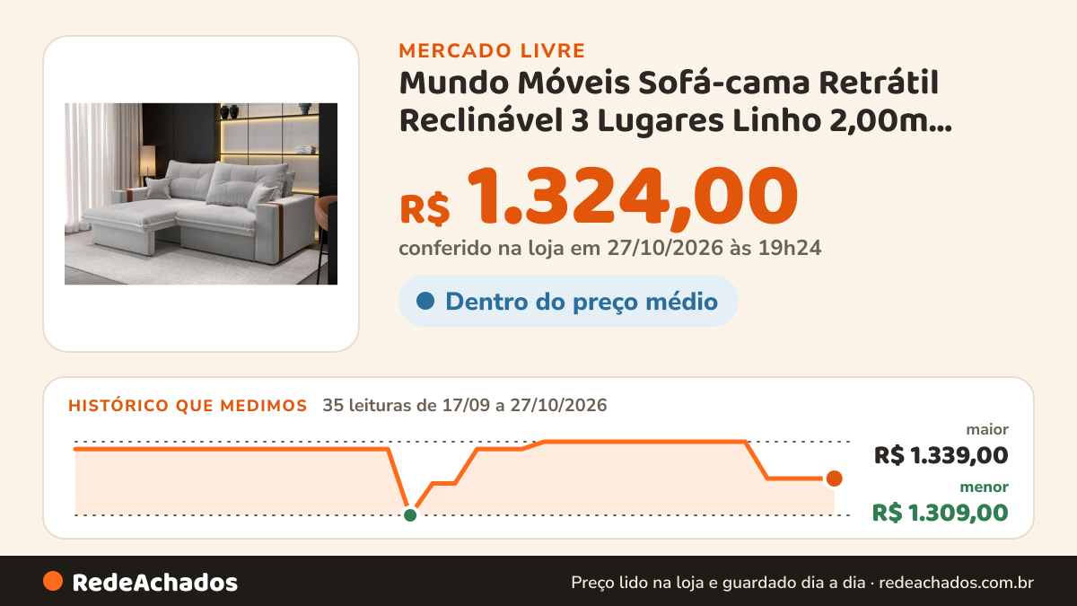 Histórico de preço de Mundo Móveis Sofá-cama Retrátil Reclinável 3 Lugares Linho 2,00m Ipanema Cor CruP no Mercado Livre: 34 leituras de 17/09/2026 a 24/10/2026, menor R$ 1.309,00, maior R$ 1.339,00