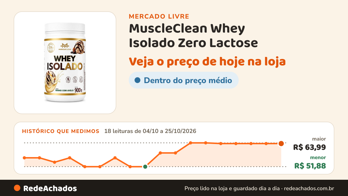 Histórico de preço de MuscleClean Whey Isolado Zero Lactose - Ninho com Avelã no Mercado Livre: 18 leituras de 04/10/2026 a 25/10/2026, menor R$ 51,88, maior R$ 63,99