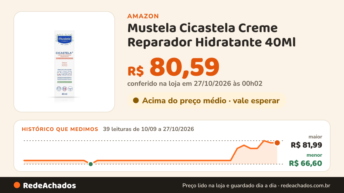 Histórico de preço de Mustela Cicastela Creme Reparador Hidratante 40Ml - Hidrata Repara Acalma E Purifica A… na Amazon: 39 leituras de 10/09/2026 a 27/10/2026, menor R$ 66,60, maior R$ 81,99; R$ 80,59 conferido em 27/10/2026 às 00h02