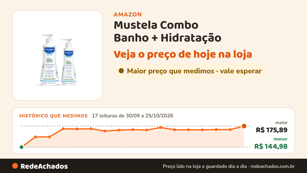 Histórico de preço de Mustela Combo Banho + Hidratação - Gel Lavante Corpo e Cabelo 500ml + Hydra Bebê 300ml… na Amazon: 17 leituras de 30/09/2026 a 25/10/2026, menor R$ 144,98, maior R$ 175,89