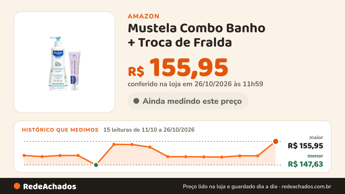 Histórico de preço de Mustela Combo Banho + Troca de Fralda - Gel Lavante Corpo e Cabelo 500ml + Creme… na Amazon: 15 leituras de 11/10/2026 a 26/10/2026, menor R$ 147,63, maior R$ 155,95; R$ 155,95 conferido em 26/10/2026 às 11h59