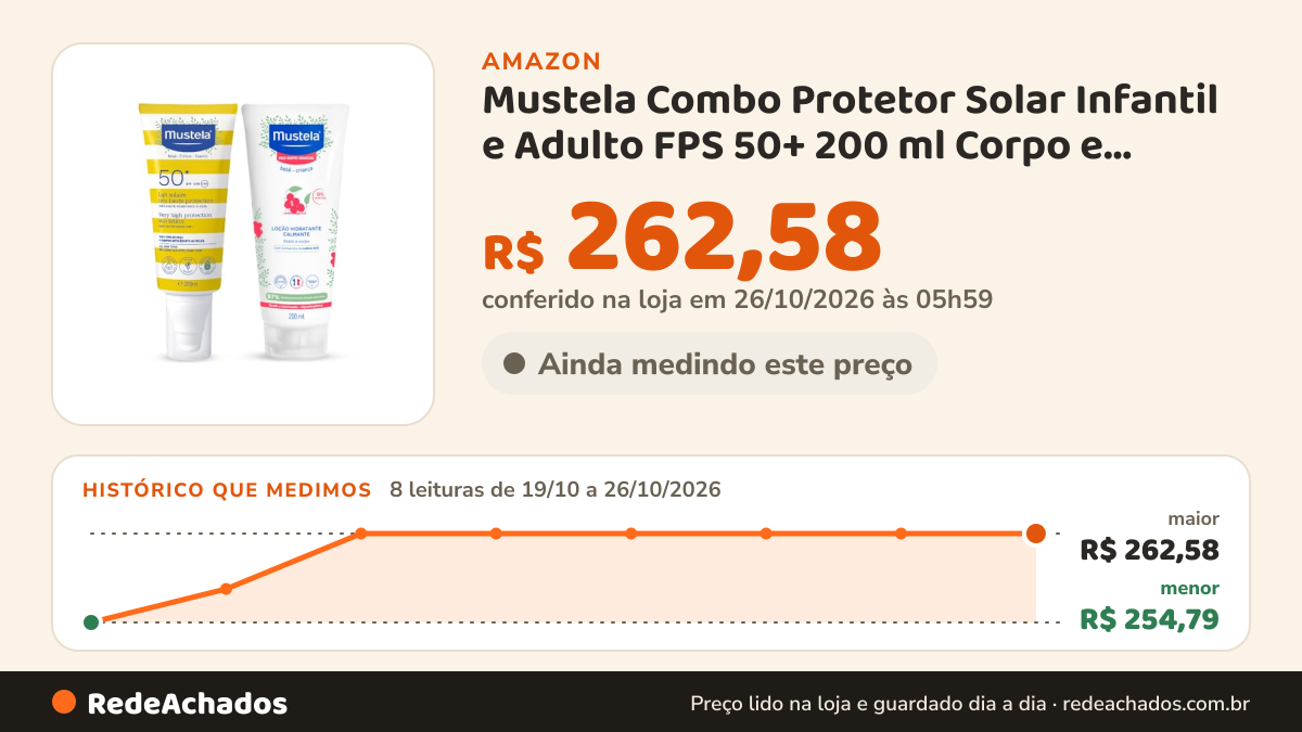 Histórico de preço de Mustela Combo Protetor Solar Infantil e Adulto FPS 50+ 200 ml Corpo e Rosto + Hidratante… na Amazon: 8 leituras de 19/10/2026 a 26/10/2026, menor R$ 254,79, maior R$ 262,58; R$ 262,58 conferido em 26/10/2026 às 05h59