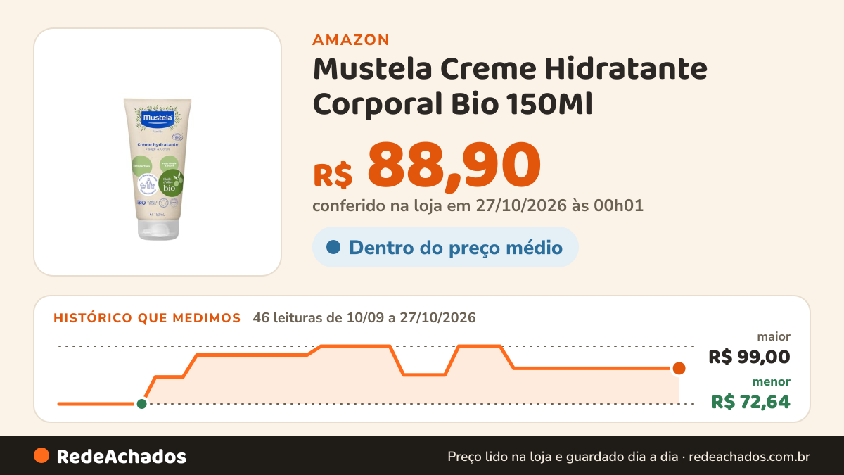 Histórico de preço de Mustela Creme Hidratante Corporal Bio 150Ml - Hidrata A Pele Do Rosto E Corpo - Sem… na Amazon: 46 leituras de 10/09/2026 a 27/10/2026, menor R$ 72,64, maior R$ 99,00; R$ 88,90 conferido em 27/10/2026 às 00h01