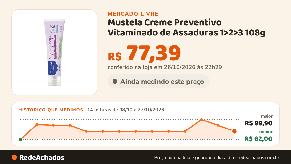 Histórico de preço de Mustela Creme Preventivo Vitaminado de Assaduras 1>2>3 108g no Mercado Livre: 14 leituras de 08/10/2026 a 27/10/2026, menor R$ 62,00, maior R$ 99,90; R$ 77,39 conferido em 26/10/2026 às 22h29